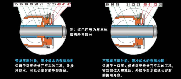 壓濾機專用泵帶減壓副葉輪和不帶副葉輪的結(jié)構(gòu)圖