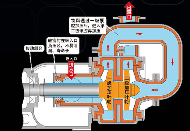 壓濾機專用泵內(nèi)部工作原理